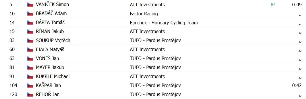 Snímek obrazovky_24-7-2025_54728_www.procyclingstats.com.jpg